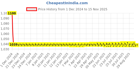 moglix.com jbriderz JBRIDERZBike 6 Led 18W, 2 Pcs Set Cree Fog Light With Switch For Hero Passion Pro New jbriderz Price History Graph from 1 Dec 2024 to 15 Nov 2025