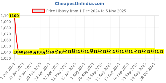 moglix.com jbriderz JBRIDERZBike 6 Led 18W, 2 Pcs Set Cree Fog Light With Switch For Hero Passion X Pro jbriderz Price History Graph from 1 Dec 2024 to 4 Nov 2025