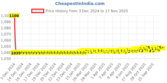 moglix.com jbriderz JBRIDERZBike 6 Led 18W, 2 Pcs Set Cree Fog Light With Switch For Hero Passion Xpro New jbriderz Price History Graph from 3 Dec 2024 to 16 Nov 2025