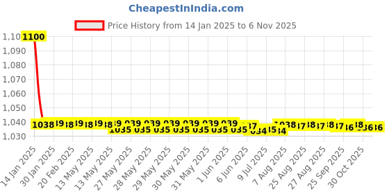 moglix.com jbriderz JBRIDERZBike 6 Led 18W, 2 Pcs Set Cree Fog Light With Switch For Hero Splender Nxg jbriderz Price History Graph from 14 Jan 2025 to 6 Nov 2025