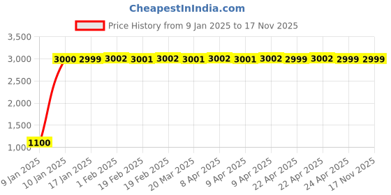moglix.com jbriderz JBRIDERZBike 6 Led 18W, 2 Pcs Set Cree Fog Light With Switch For Hero Splendor Ismart jbriderz Price History Graph from 9 Jan 2025 to 17 Nov 2025