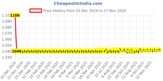 moglix.com jbriderz JBRIDERZBike 6 Led 18W, 2 Pcs Set Cree Fog Light With Switch For Hero Splendor Nxg New jbriderz Price History Graph from 10 Dec 2024 to 16 Nov 2025