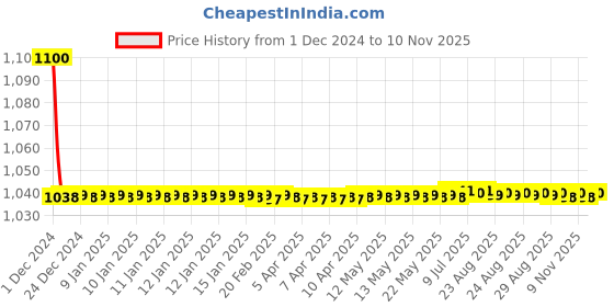 moglix.com jbriderz JBRIDERZBike 6 Led 18W, 2 Pcs Set Cree Fog Light With Switch For Hero Splendor Pro New jbriderz Price History Graph from 1 Dec 2024 to 9 Nov 2025