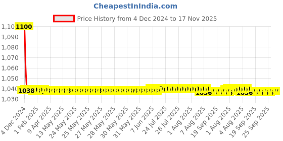moglix.com jbriderz JBRIDERZBike 6 Led 18W, 2 Pcs Set Cree Fog Light With Switch For Hero Winner jbriderz Price History Graph from 4 Dec 2024 to 17 Nov 2025