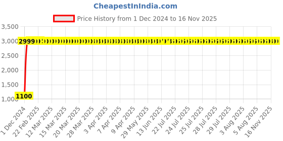moglix.com jbriderz JBRIDERZBike 6 Led 18W, 2 Pcs Set Cree Fog Light With Switch For Honda Activa 125 jbriderz Price History Graph from 1 Dec 2024 to 15 Nov 2025