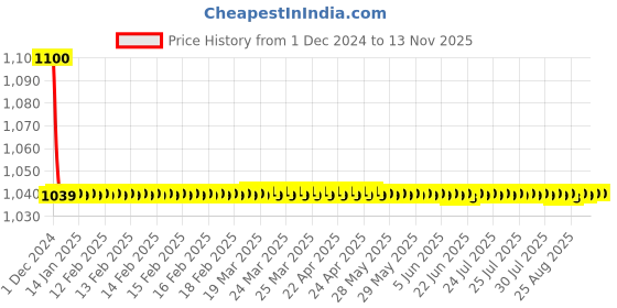 moglix.com jbriderz JBRIDERZBike 6 Led 18W, 2 Pcs Set Cree Fog Light With Switch For Honda Activa125 jbriderz Price History Graph from 1 Dec 2024 to 11 Nov 2025