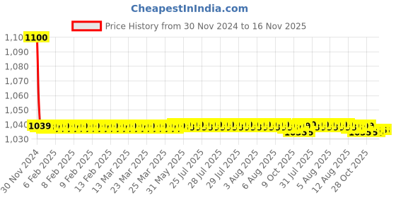 moglix.com jbriderz JBRIDERZBike 6 Led 18W, 2 Pcs Set Cree Fog Light With Switch For Honda Aviator New jbriderz Price History Graph from 30 Nov 2024 to 15 Nov 2025