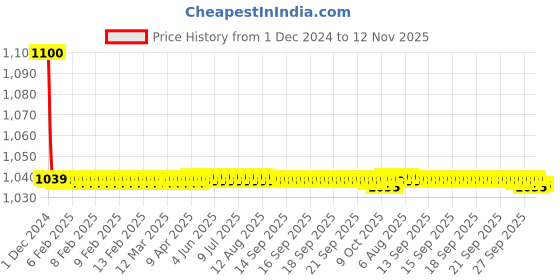 moglix.com jbriderz JBRIDERZBike 6 Led 18W, 2 Pcs Set Cree Fog Light With Switch For Honda Aviator Std jbriderz Price History Graph from 1 Dec 2024 to 12 Nov 2025