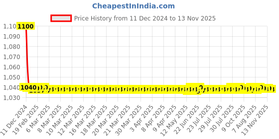 moglix.com jbriderz JBRIDERZBike 6 Led 18W, 2 Pcs Set Cree Fog Light With Switch For Honda Cb 400 F jbriderz Price History Graph from 11 Dec 2024 to 13 Nov 2025