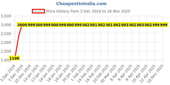 moglix.com jbriderz JBRIDERZBike 6 Led 18W, 2 Pcs Set Cree Fog Light With Switch For Honda Cb Dazzler jbriderz Price History Graph from 3 Dec 2024 to 17 Nov 2025