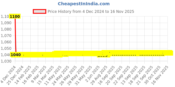 moglix.com jbriderz JBRIDERZBike 6 Led 18W, 2 Pcs Set Cree Fog Light With Switch For Honda Cb Hornet 160R jbriderz Price History Graph from 4 Dec 2024 to 16 Nov 2025
