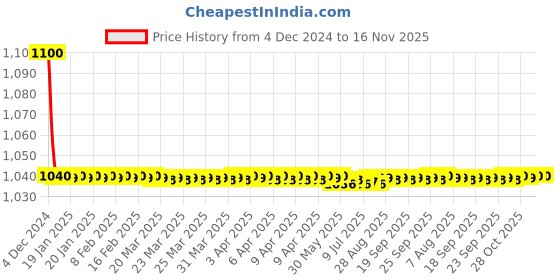 moglix.com jbriderz JBRIDERZBike 6 Led 18W, 2 Pcs Set Cree Fog Light With Switch For Honda Cb Shine jbriderz Price History Graph from 4 Dec 2024 to 16 Nov 2025