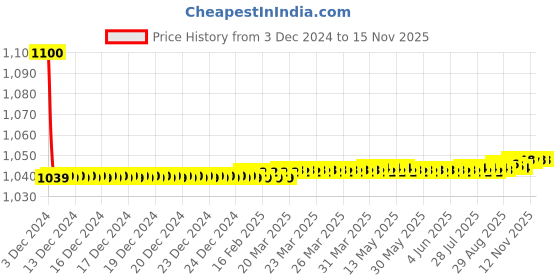 moglix.com jbriderz JBRIDERZBike 6 Led 18W, 2 Pcs Set Cree Fog Light With Switch For Honda Cb Trigger jbriderz Price History Graph from 3 Dec 2024 to 12 Nov 2025