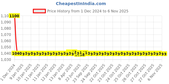 moglix.com jbriderz JBRIDERZBike 6 Led 18W, 2 Pcs Set Cree Fog Light With Switch For Honda Cb Unicorn jbriderz Price History Graph from 1 Dec 2024 to 6 Nov 2025