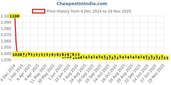 moglix.com jbriderz JBRIDERZBike 6 Led 18W, 2 Pcs Set Cree Fog Light With Switch For Honda Cb Unicorn 150 jbriderz Price History Graph from 4 Dec 2024 to 18 Nov 2025