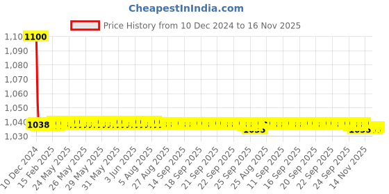 moglix.com jbriderz JBRIDERZBike 6 Led 18W, 2 Pcs Set Cree Fog Light With Switch For Honda Cb Unicorn Dazzler jbriderz Price History Graph from 10 Dec 2024 to 15 Nov 2025