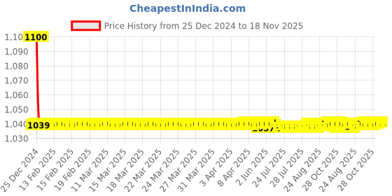 moglix.com jbriderz JBRIDERZBike 6 Led 18W, 2 Pcs Set Cree Fog Light With Switch For Honda Cbf Stunner New jbriderz Price History Graph from 25 Dec 2024 to 18 Nov 2025