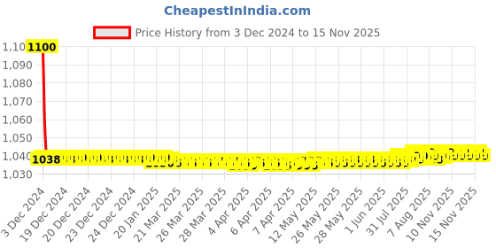 moglix.com jbriderz JBRIDERZBike 6 Led 18W, 2 Pcs Set Cree Fog Light With Switch For Honda Cbr 1000Rr jbriderz Price History Graph from 3 Dec 2024 to 15 Nov 2025