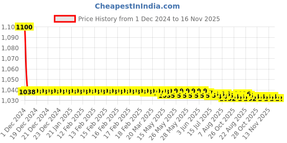moglix.com jbriderz JBRIDERZBike 6 Led 18W, 2 Pcs Set Cree Fog Light With Switch For Honda Cbr 250R jbriderz Price History Graph from 1 Dec 2024 to 16 Nov 2025