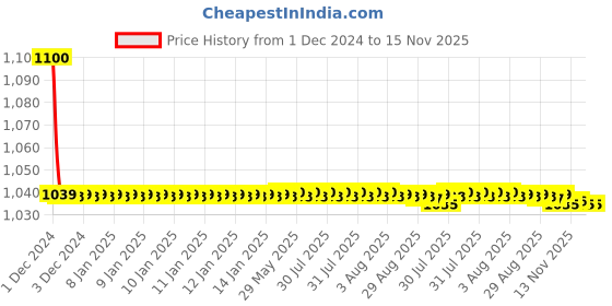 moglix.com jbriderz JBRIDERZBike 6 Led 18W, 2 Pcs Set Cree Fog Light With Switch For Honda Cbr 650F jbriderz Price History Graph from 1 Dec 2024 to 15 Nov 2025