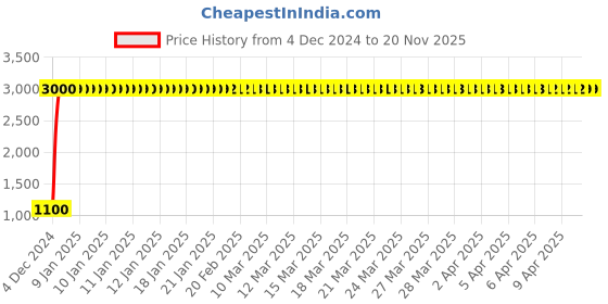 moglix.com jbriderz JBRIDERZBike 6 Led 18W, 2 Pcs Set Cree Fog Light With Switch For Honda Cbtwister New jbriderz Price History Graph from 4 Dec 2024 to 20 Nov 2025