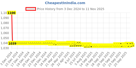 moglix.com jbriderz JBRIDERZBike 6 Led 18W, 2 Pcs Set Cree Fog Light With Switch For Honda Cbz jbriderz Price History Graph from 3 Dec 2024 to 11 Nov 2025