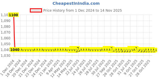 moglix.com jbriderz JBRIDERZBike 6 Led 18W, 2 Pcs Set Cree Fog Light With Switch For Honda Crf 250 L jbriderz Price History Graph from 1 Dec 2024 to 14 Nov 2025