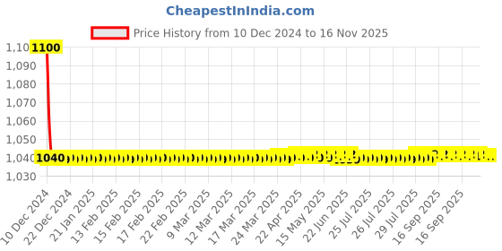 moglix.com jbriderz JBRIDERZBike 6 Led 18W, 2 Pcs Set Cree Fog Light With Switch For Honda Dream Neo jbriderz Price History Graph from 10 Dec 2024 to 16 Nov 2025