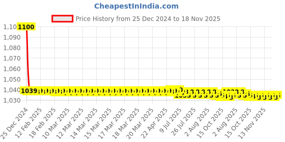 moglix.com jbriderz JBRIDERZBike 6 Led 18W, 2 Pcs Set Cree Fog Light With Switch For Honda Dream Yuga jbriderz Price History Graph from 25 Dec 2024 to 18 Nov 2025
