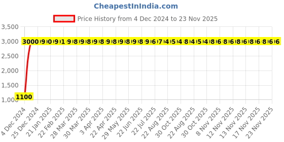 moglix.com jbriderz JBRIDERZBike 6 Led 18W, 2 Pcs Set Cree Fog Light With Switch For Honda Repsol jbriderz Price History Graph from 4 Dec 2024 to 23 Nov 2025