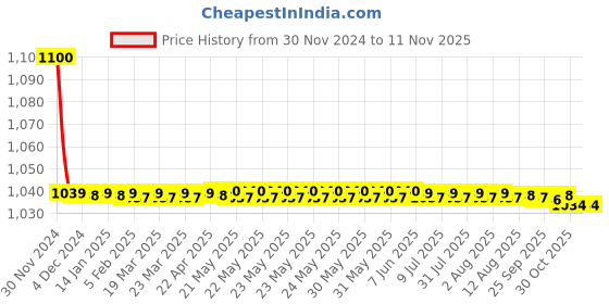 moglix.com jbriderz JBRIDERZBike 6 Led 18W, 2 Pcs Set Cree Fog Light With Switch For Honda Shine New jbriderz Price History Graph from 30 Nov 2024 to 10 Nov 2025