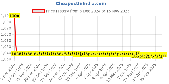 moglix.com jbriderz JBRIDERZBike 6 Led 18W, 2 Pcs Set Cree Fog Light With Switch For Honda Unicorn jbriderz Price History Graph from 3 Dec 2024 to 15 Nov 2025