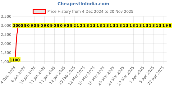 moglix.com jbriderz JBRIDERZBike 6 Led 18W, 2 Pcs Set Cree Fog Light With Switch For Hyosung Aquila Pro jbriderz Price History Graph from 4 Dec 2024 to 20 Nov 2025