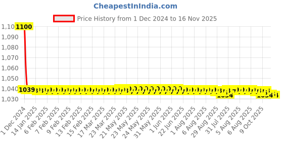 moglix.com jbriderz JBRIDERZBike 6 Led 18W, 2 Pcs Set Cree Fog Light With Switch For Hyosung St 7 jbriderz Price History Graph from 1 Dec 2024 to 15 Nov 2025