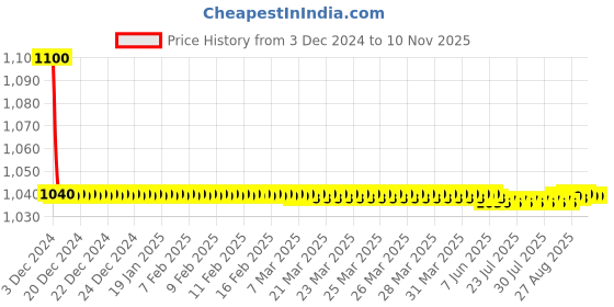 moglix.com jbriderz JBRIDERZBike 6 Led 18W, 2 Pcs Set Cree Fog Light With Switch For Indian Chief Classic jbriderz Price History Graph from 3 Dec 2024 to 9 Nov 2025