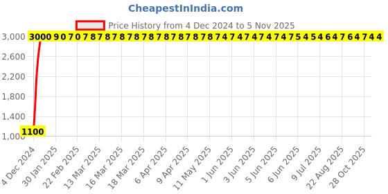 moglix.com jbriderz JBRIDERZBike 6 Led 18W, 2 Pcs Set Cree Fog Light With Switch For Indian Chief Dark Horse jbriderz Price History Graph from 4 Dec 2024 to 5 Nov 2025
