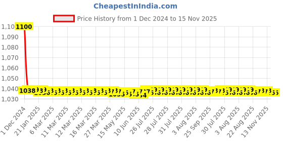 moglix.com jbriderz JBRIDERZBike 6 Led 18W, 2 Pcs Set Cree Fog Light With Switch For Indian Chief Vintage jbriderz Price History Graph from 1 Dec 2024 to 15 Nov 2025