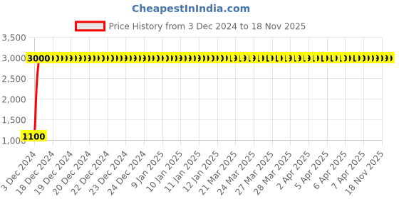 moglix.com jbriderz JBRIDERZBike 6 Led 18W, 2 Pcs Set Cree Fog Light With Switch For Indian Scout jbriderz Price History Graph from 3 Dec 2024 to 17 Nov 2025