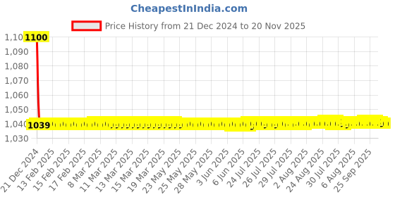 moglix.com jbriderz JBRIDERZBike 6 Led 18W, 2 Pcs Set Cree Fog Light With Switch For Indian Springfield jbriderz Price History Graph from 21 Dec 2024 to 20 Nov 2025