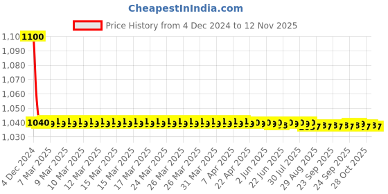 moglix.com jbriderz JBRIDERZBike 6 Led 18W, 2 Pcs Set Cree Fog Light With Switch For Kawasaki Ninja 300 jbriderz Price History Graph from 4 Dec 2024 to 12 Nov 2025