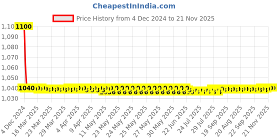 moglix.com jbriderz JBRIDERZBike 6 Led 18W, 2 Pcs Set Cree Fog Light With Switch For Kawasaki Ninja 650 jbriderz Price History Graph from 4 Dec 2024 to 21 Nov 2025