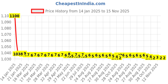 moglix.com jbriderz JBRIDERZBike 6 Led 18W, 2 Pcs Set Cree Fog Light With Switch For Kawasaki Ninja Zx-10R jbriderz Price History Graph from 14 Jan 2025 to 15 Nov 2025