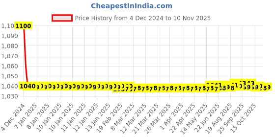 moglix.com jbriderz JBRIDERZBike 6 Led 18W, 2 Pcs Set Cree Fog Light With Switch For Kawasaki Versys 650 jbriderz Price History Graph from 4 Dec 2024 to 10 Nov 2025