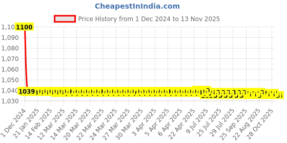 moglix.com jbriderz JBRIDERZBike 6 Led 18W, 2 Pcs Set Cree Fog Light With Switch For Kawasaki Z1000 jbriderz Price History Graph from 1 Dec 2024 to 13 Nov 2025