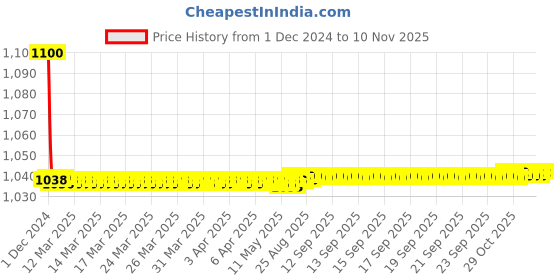 moglix.com jbriderz JBRIDERZBike 6 Led 18W, 2 Pcs Set Cree Fog Light With Switch For Kawasaki Z750 jbriderz Price History Graph from 1 Dec 2024 to 9 Nov 2025