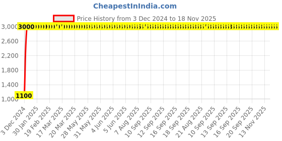 moglix.com jbriderz JBRIDERZBike 6 Led 18W, 2 Pcs Set Cree Fog Light With Switch For Kinetic Boss 115 jbriderz Price History Graph from 3 Dec 2024 to 17 Nov 2025