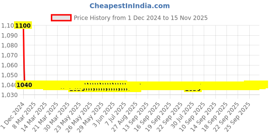 moglix.com jbriderz JBRIDERZBike 6 Led 18W, 2 Pcs Set Cree Fog Light With Switch For Kinetic Comet jbriderz Price History Graph from 1 Dec 2024 to 15 Nov 2025