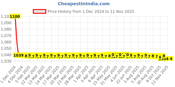 moglix.com jbriderz JBRIDERZBike 6 Led 18W, 2 Pcs Set Cree Fog Light With Switch For Kinetic K4 jbriderz Price History Graph from 1 Dec 2024 to 11 Nov 2025