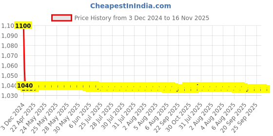 moglix.com jbriderz JBRIDERZBike 6 Led 18W, 2 Pcs Set Cree Fog Light With Switch For Kinetic K4 100 jbriderz Price History Graph from 3 Dec 2024 to 16 Nov 2025