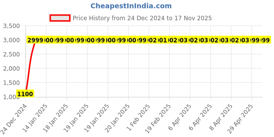moglix.com jbriderz JBRIDERZBike 6 Led 18W, 2 Pcs Set Cree Fog Light With Switch For Kinetic Kinetic Honda Dx jbriderz Price History Graph from 24 Dec 2024 to 16 Nov 2025